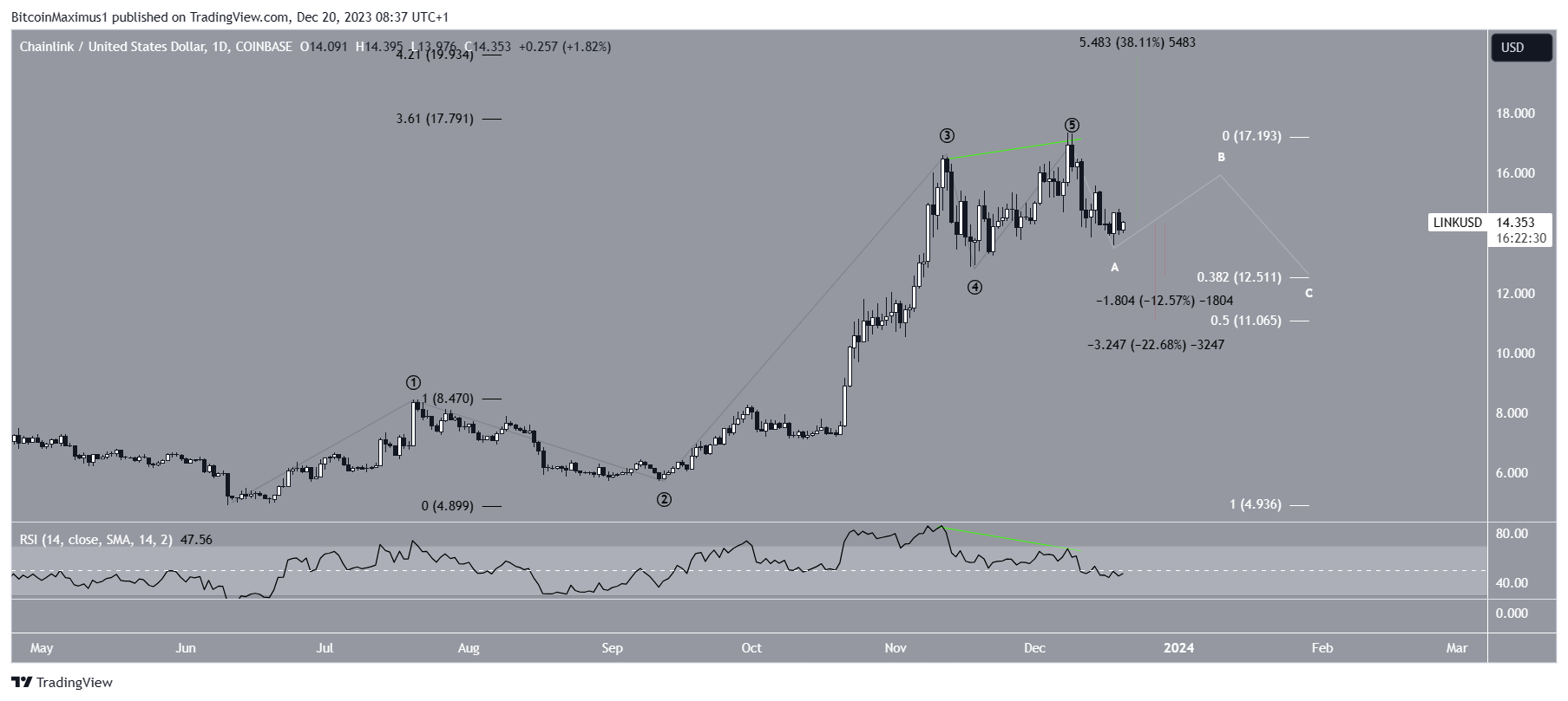 LINK Price Prediction