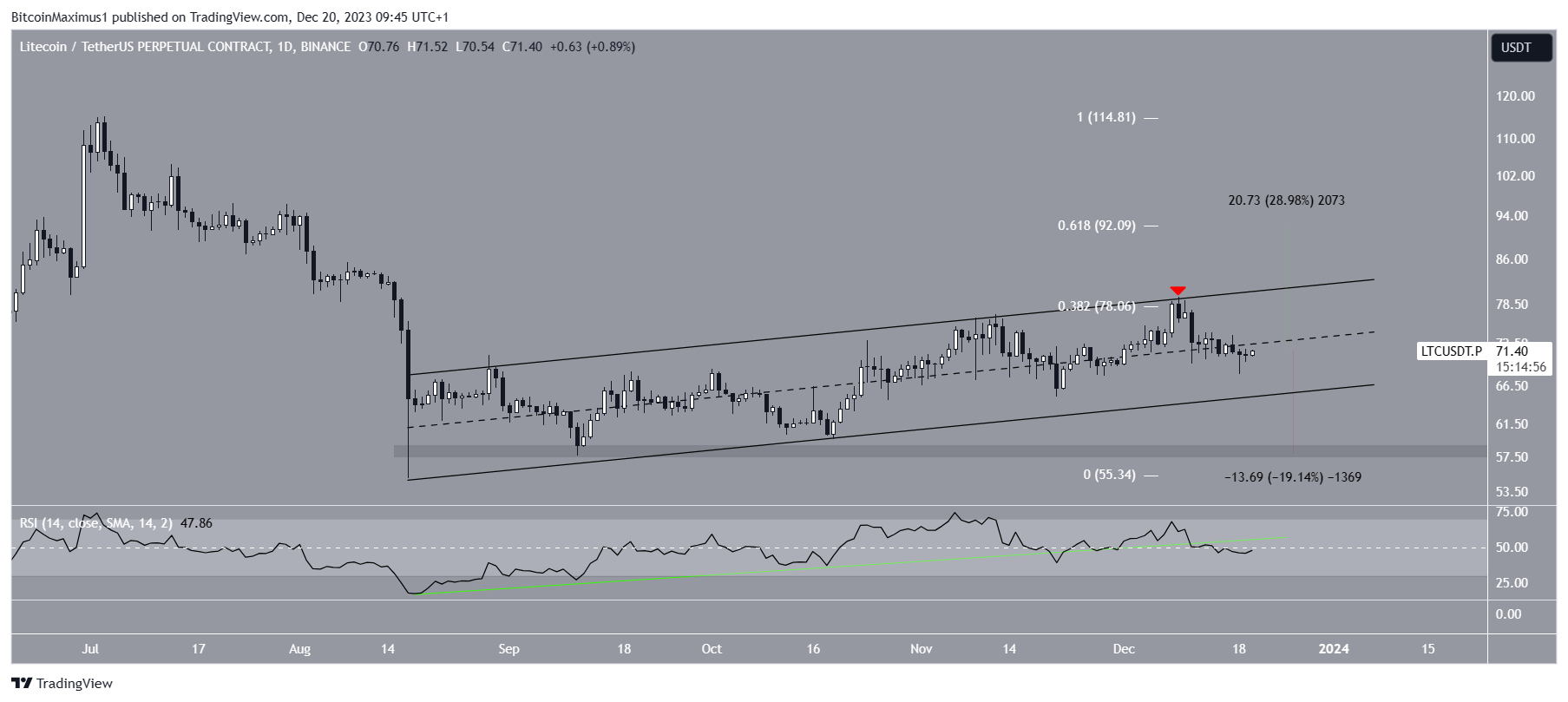 Litecoin (LTC) Price Prediction