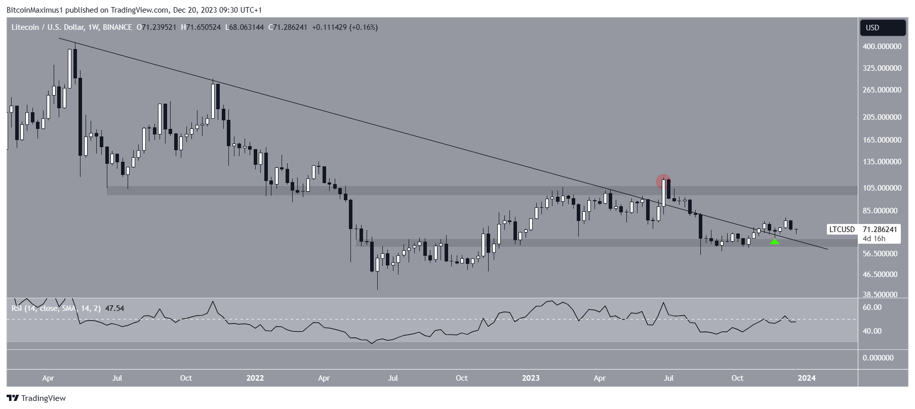 Litecoin (LTC) Price Movement
