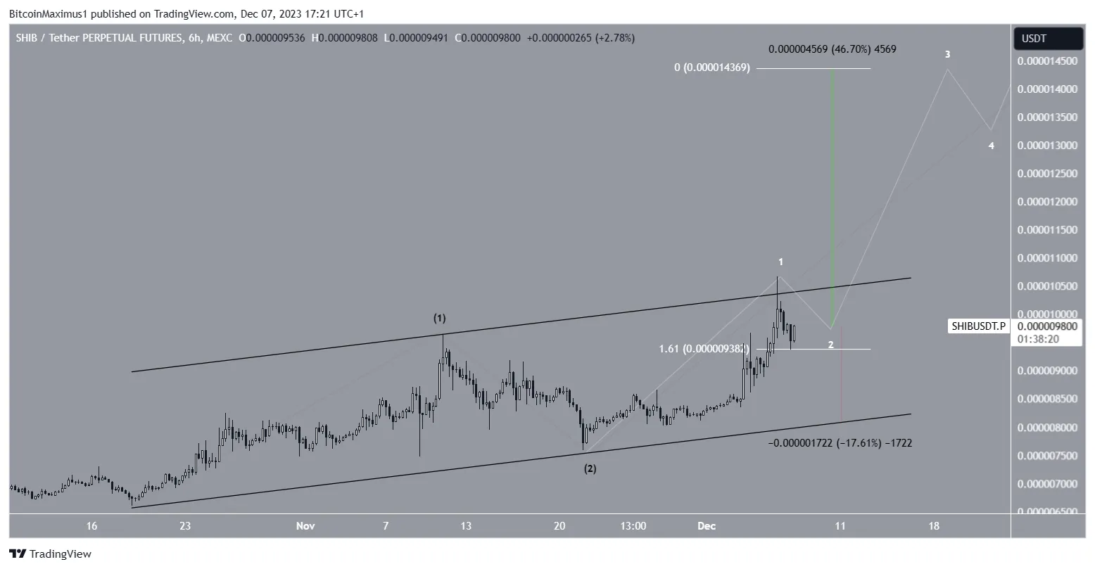 Shiba Inu Price Prediction