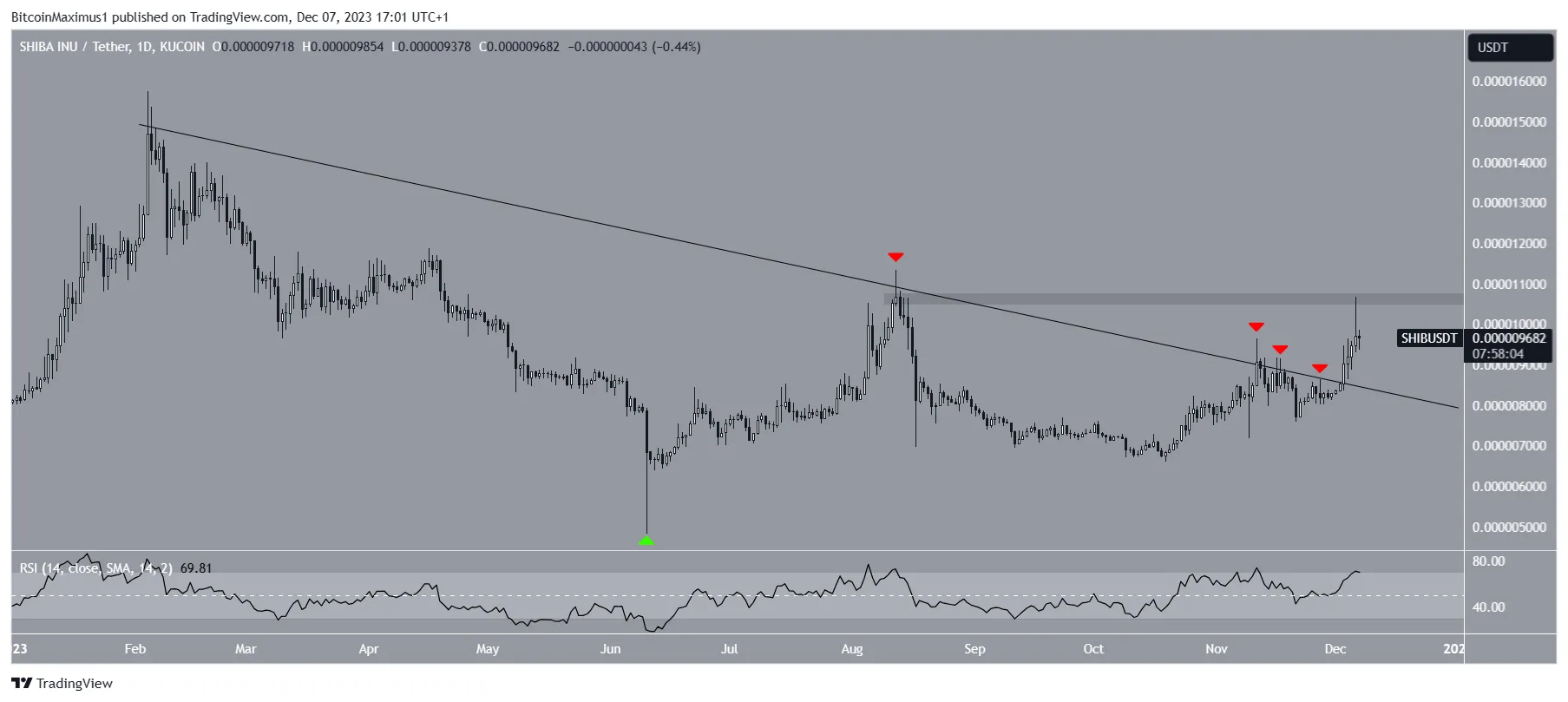 SHIB/USDT Daily Chart