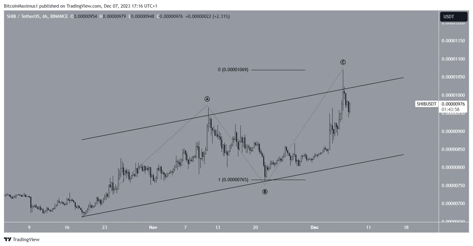 SHIB/USDT Daily Chart.