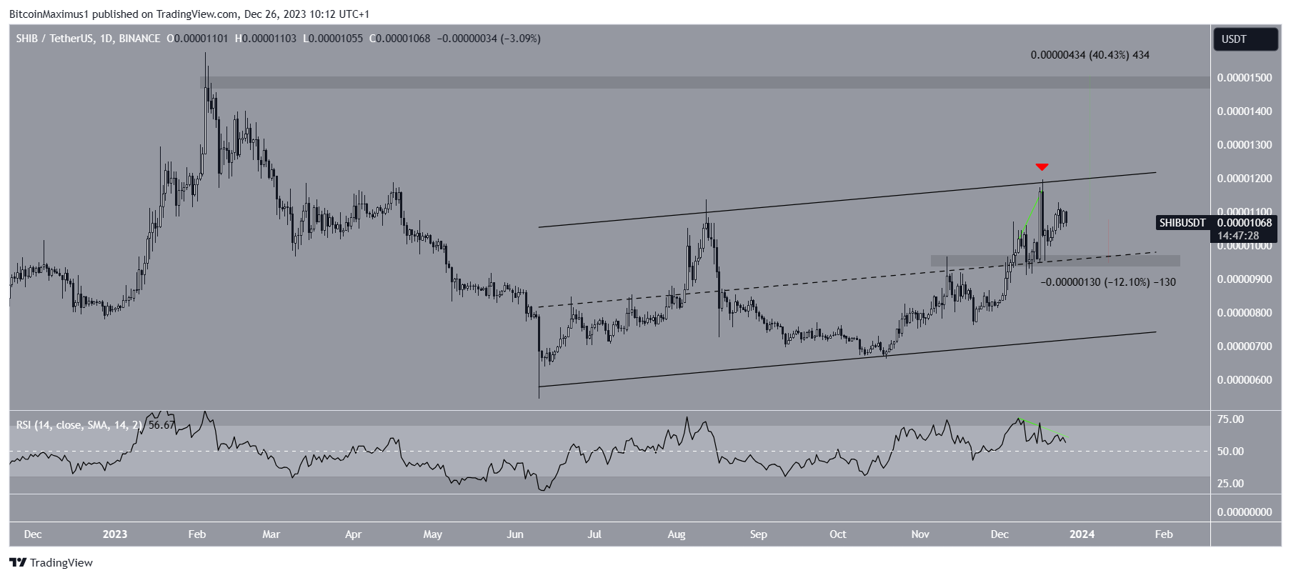 Shiba Inu (SHIB) Price Movement