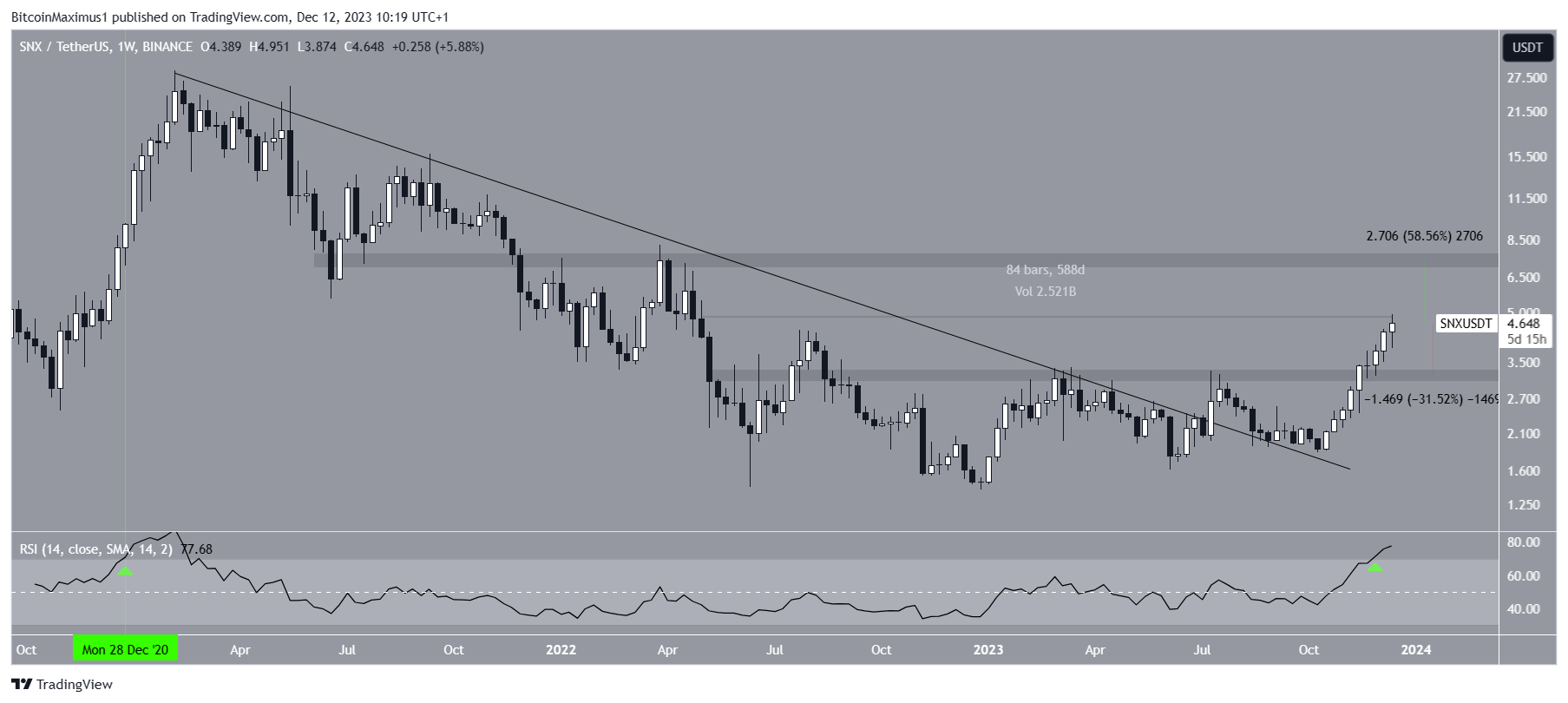 Synthetix (SNX) Price Movement