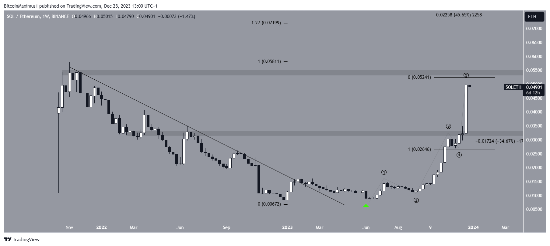 Solana (SOL) Ethereum (ETH) Price
