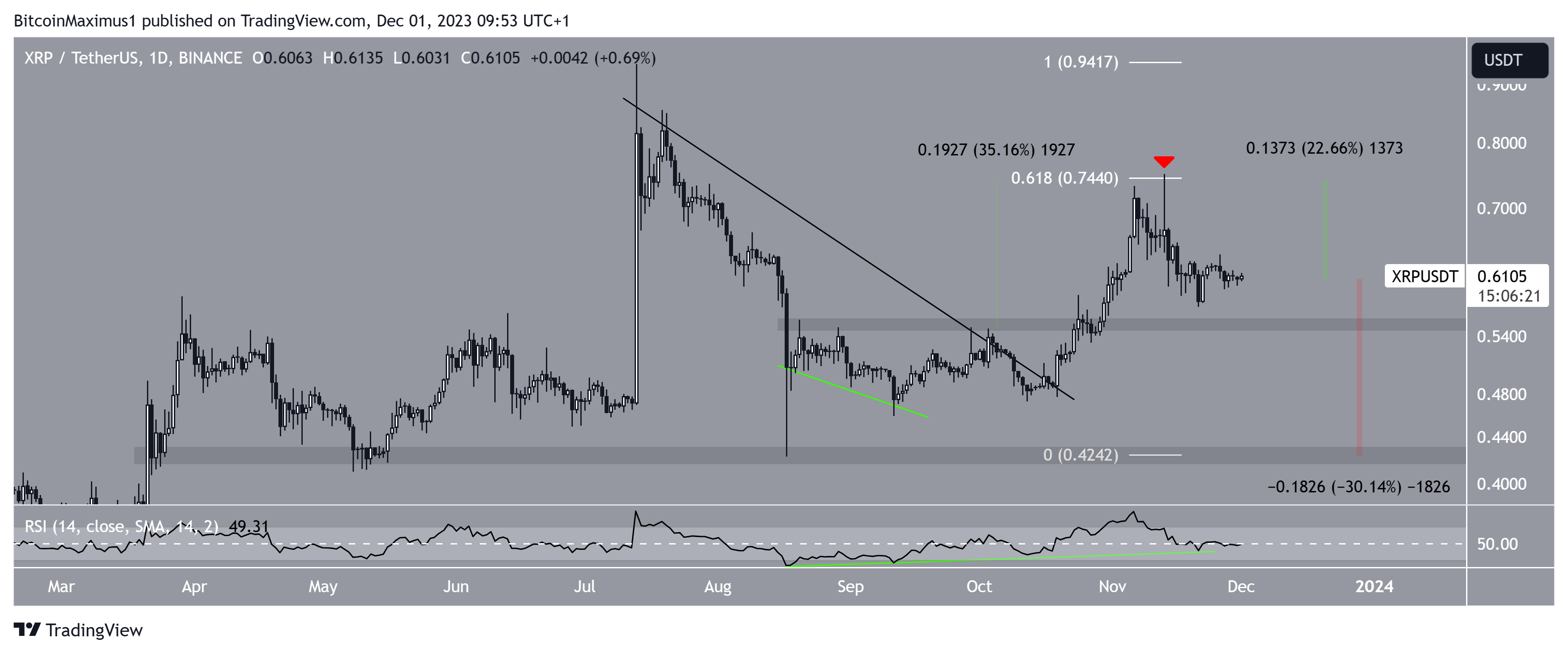 XRP Price Prediction