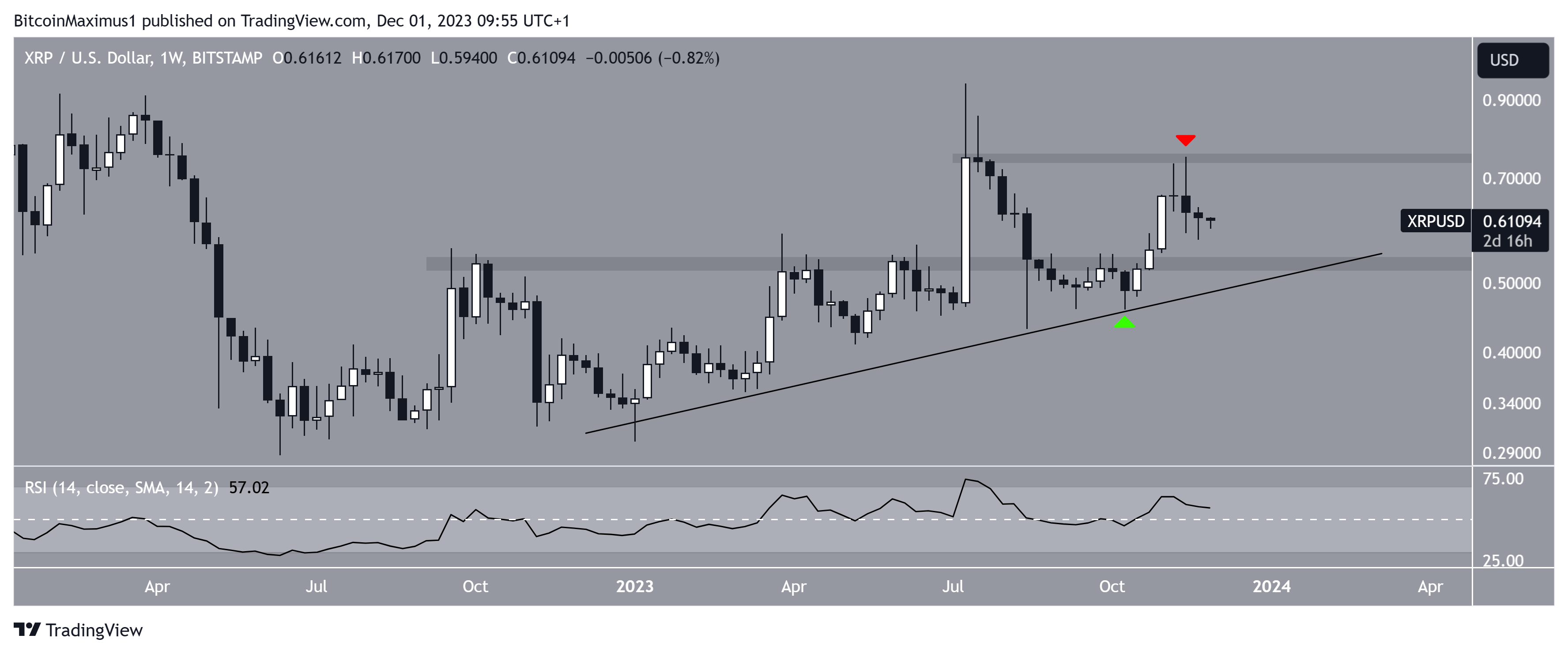XRP Price Movement