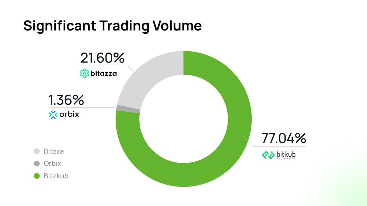 Thailand crypto exchange market share. Source: HashKey