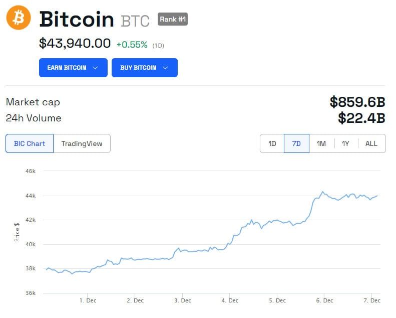 BTC/USD 1 week. Source: BeInCrypto
