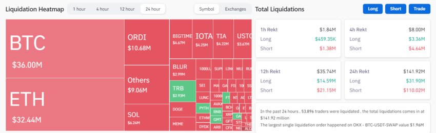 Bitcoin liquidates short traders