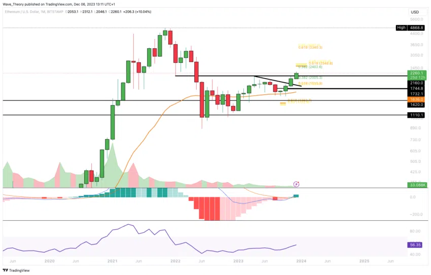 Ethereum (ETH) Price Chart.