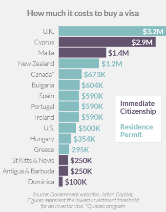How much it costs to buy citizenship through investment. Source: CNN Business