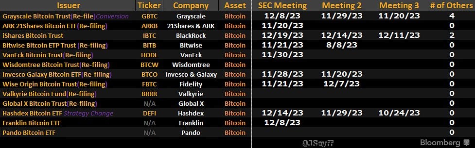 SEC meetings with BTC ETF filers. Source: X@JSeyff