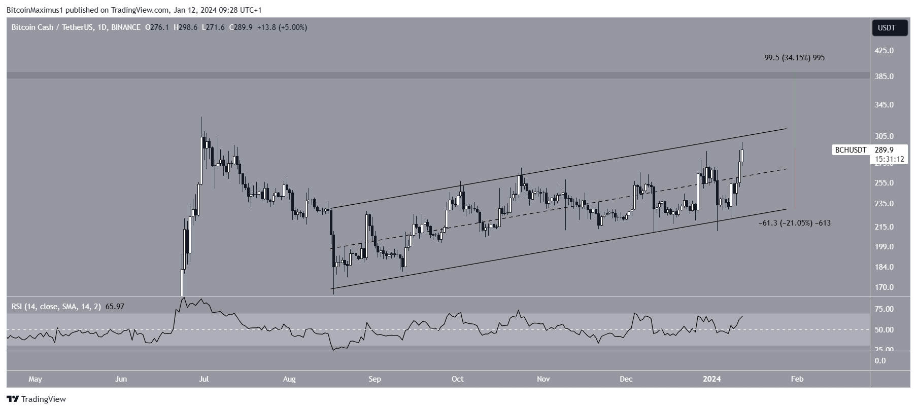 Bitcoin Cash (BCH) Price Movement