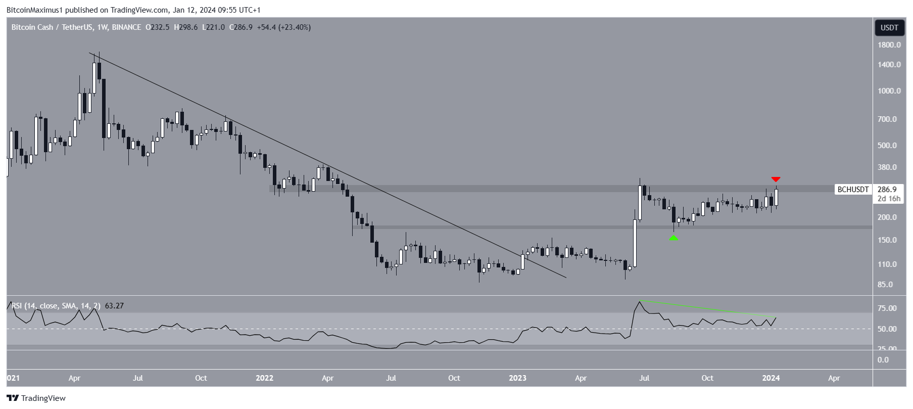 Bitcoin Cash (BCH) Price Range