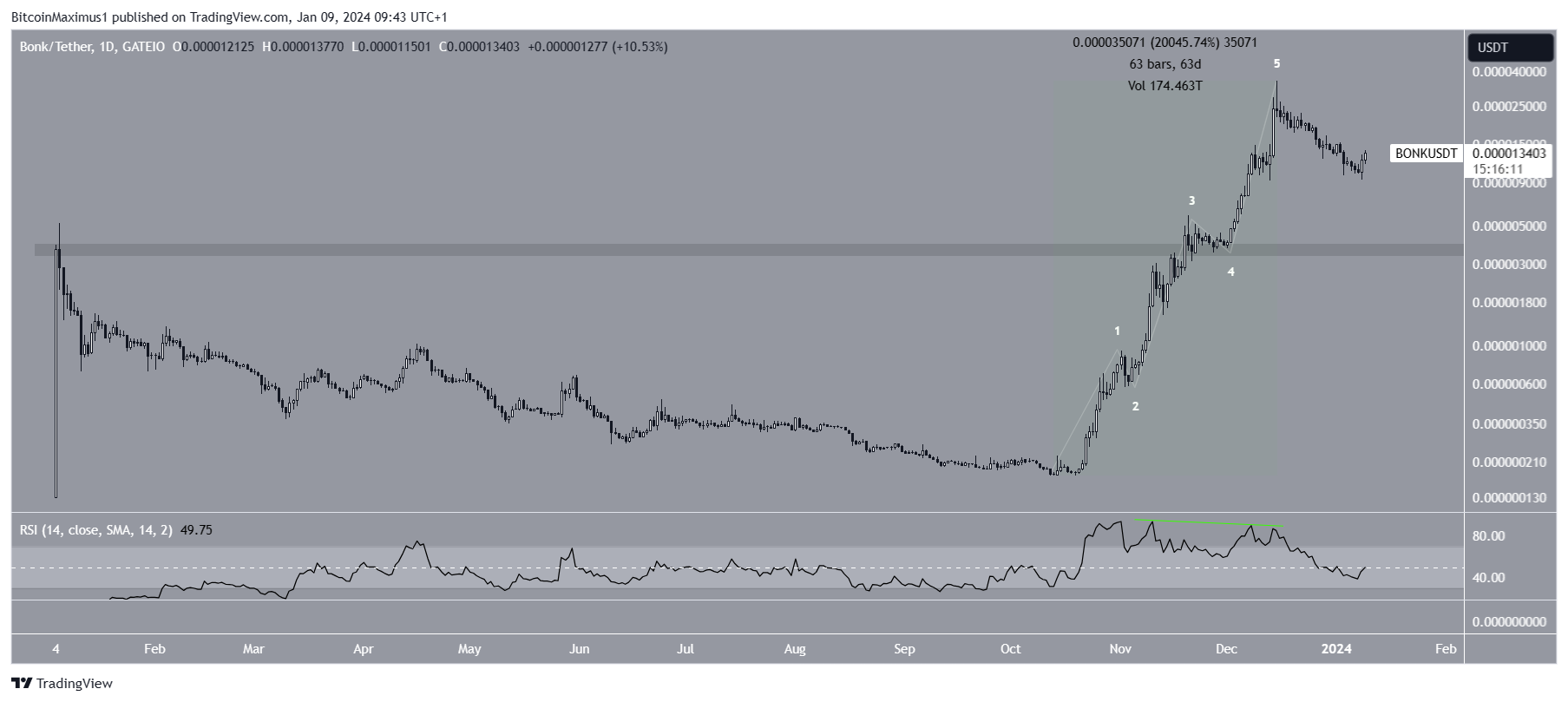 BONK Price Movement