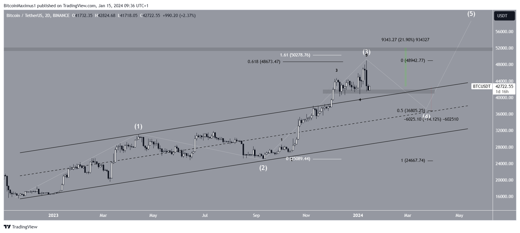 Bitcoin (BTC) Price Movement