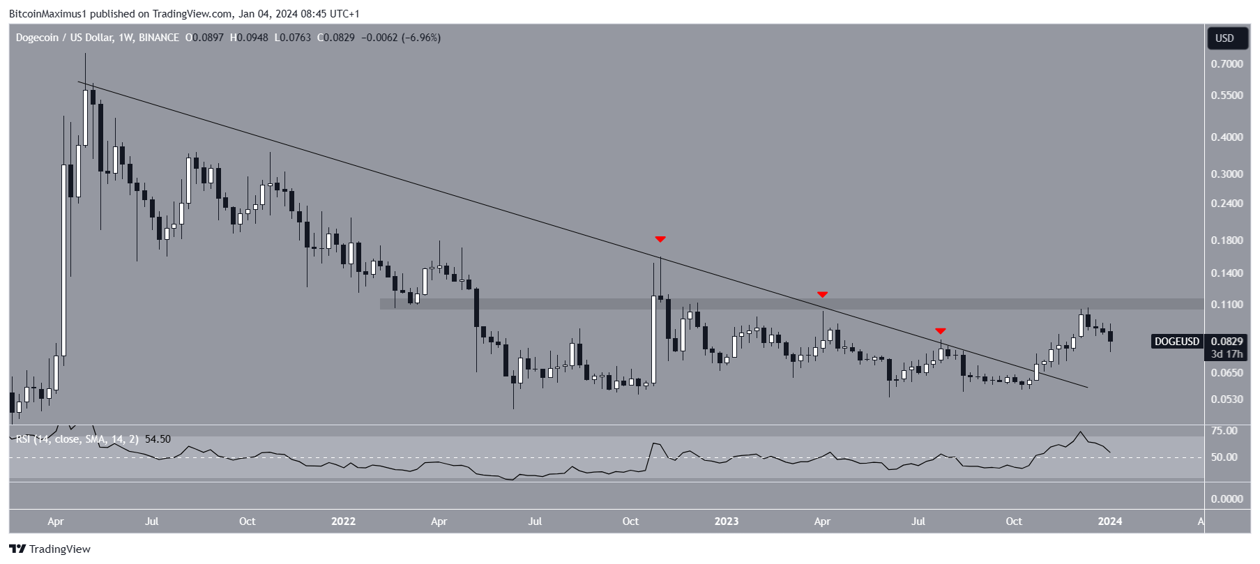 Dogecoin (DOGE) Price Movement
