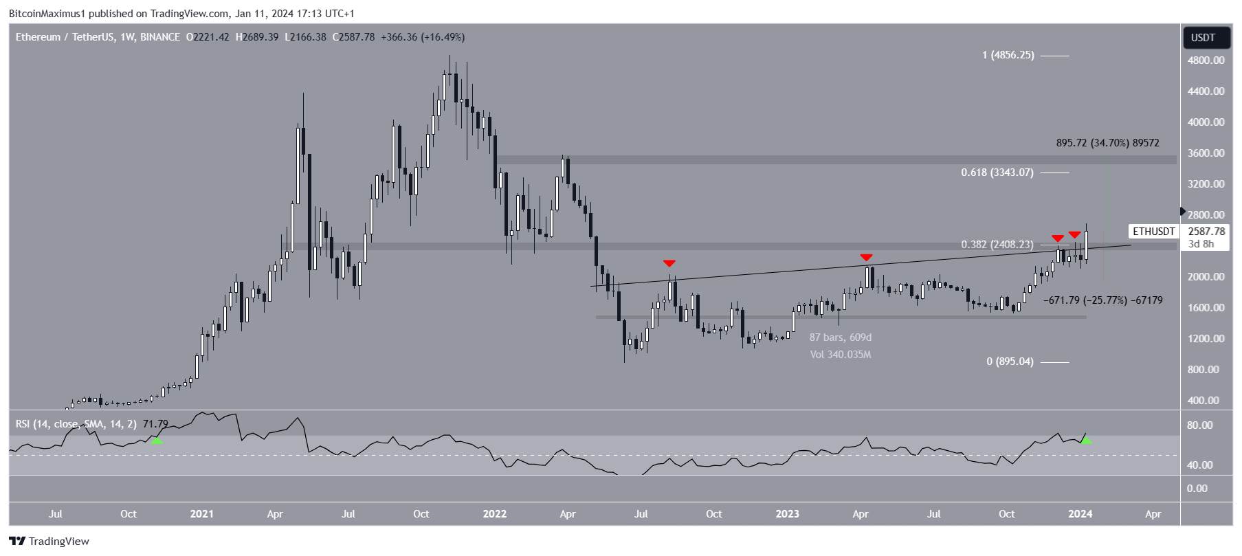Ethereum (ETH) Price Prediction