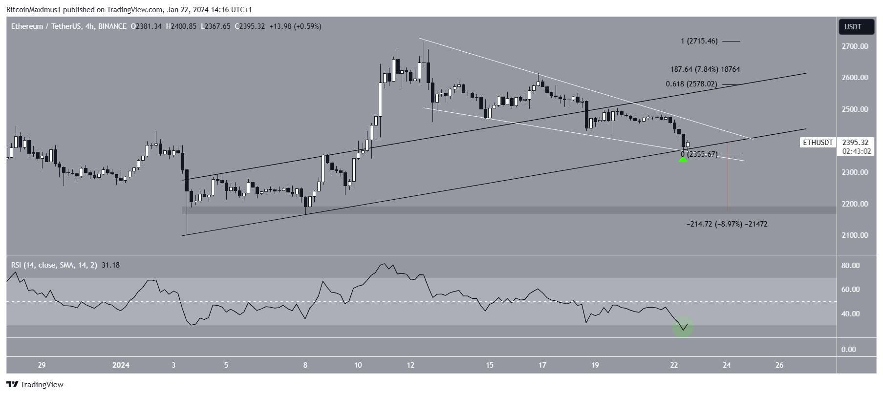 Ethereum (ETH) Price Prediction
