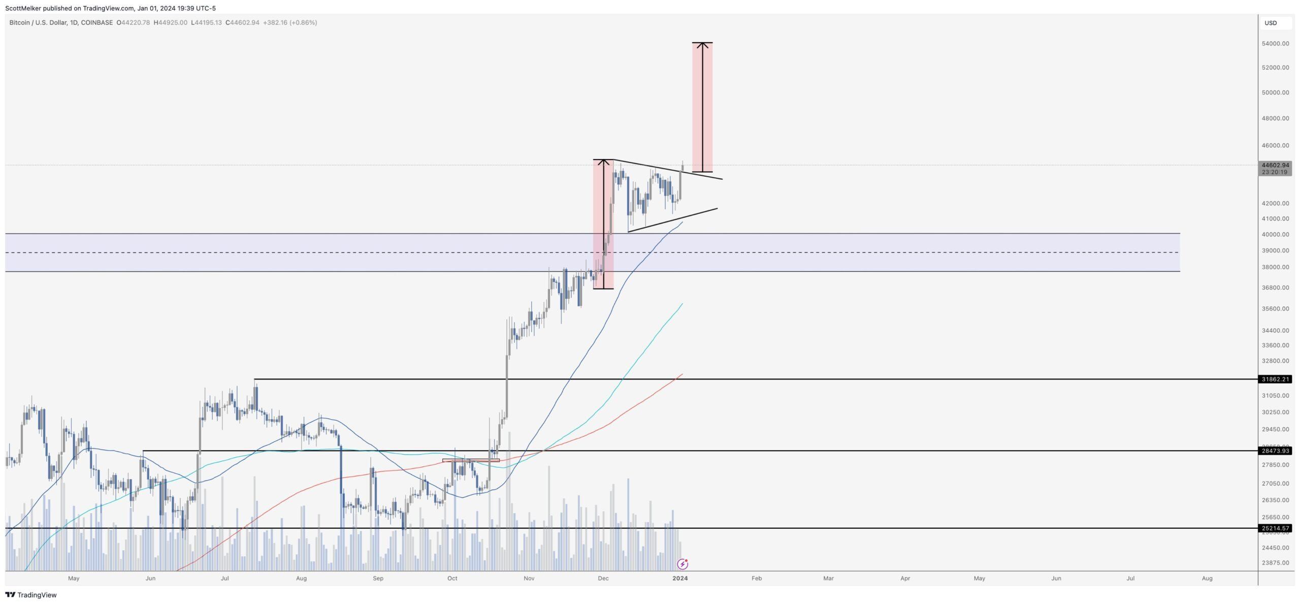 BTC Price Weekly
