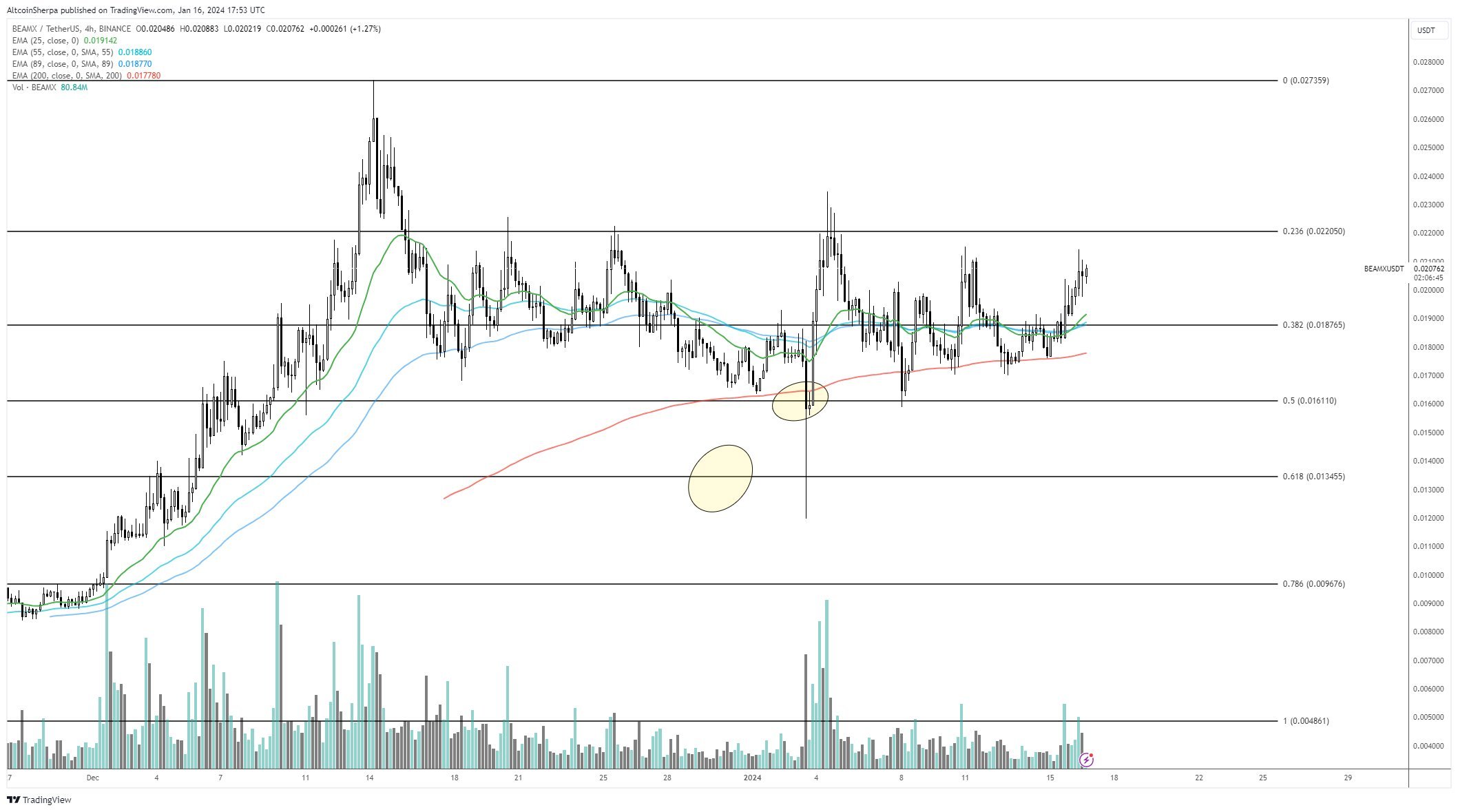 BEAM Price Movement