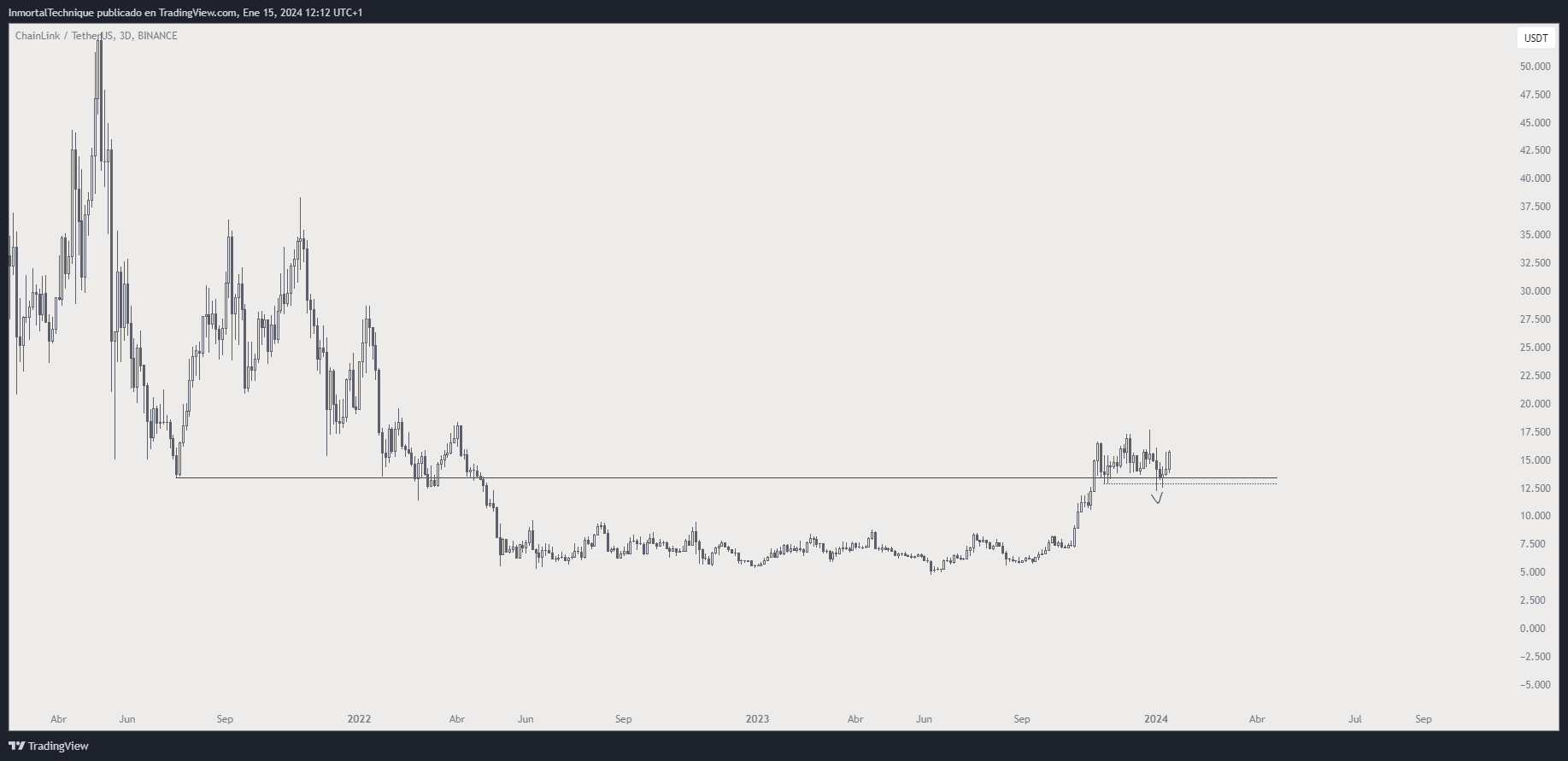 Chainlink Price Movement