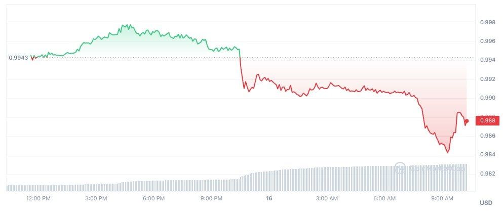TUSD depeg. Source: X/@CoinMarketCap
