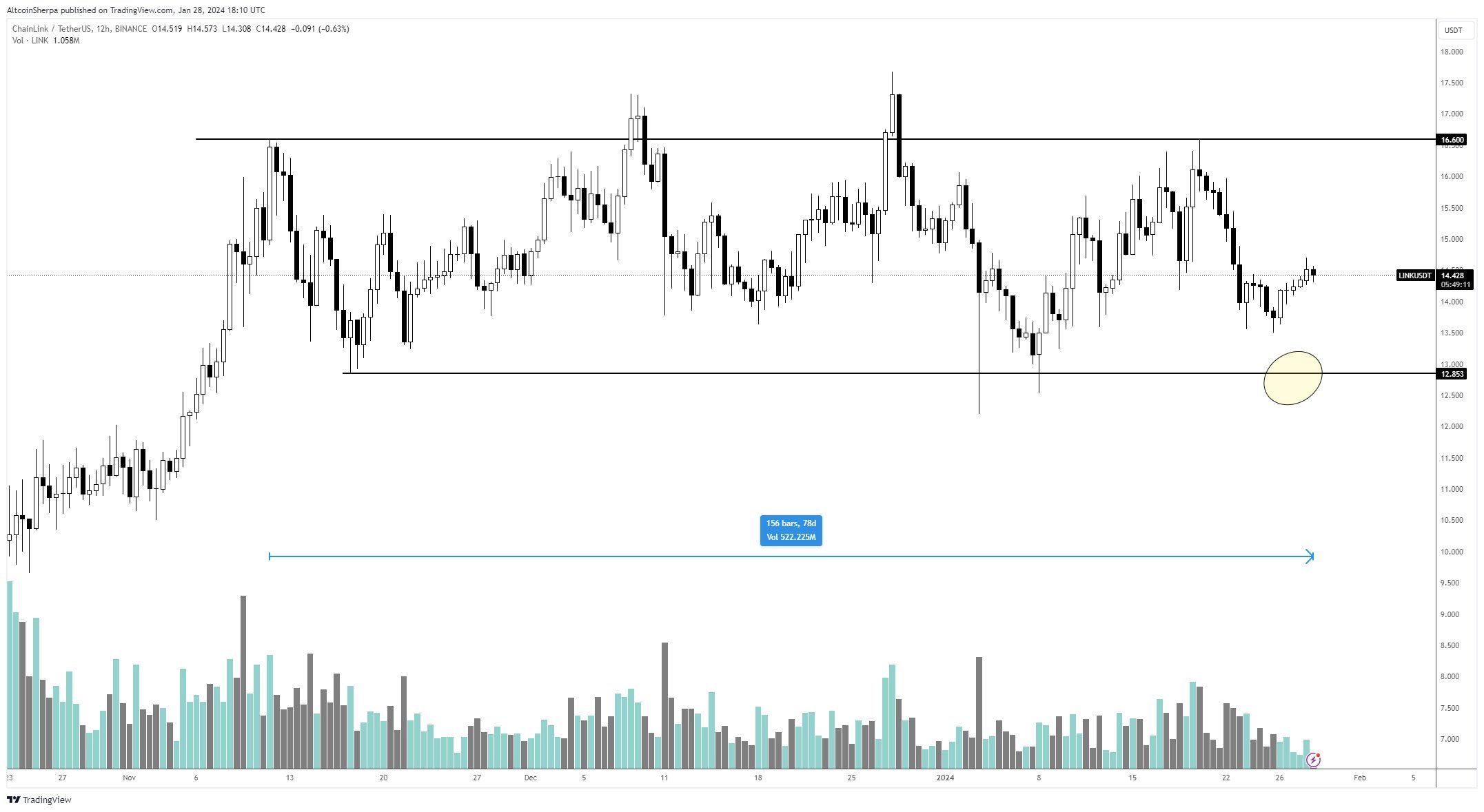 Chainlink Price Movement
