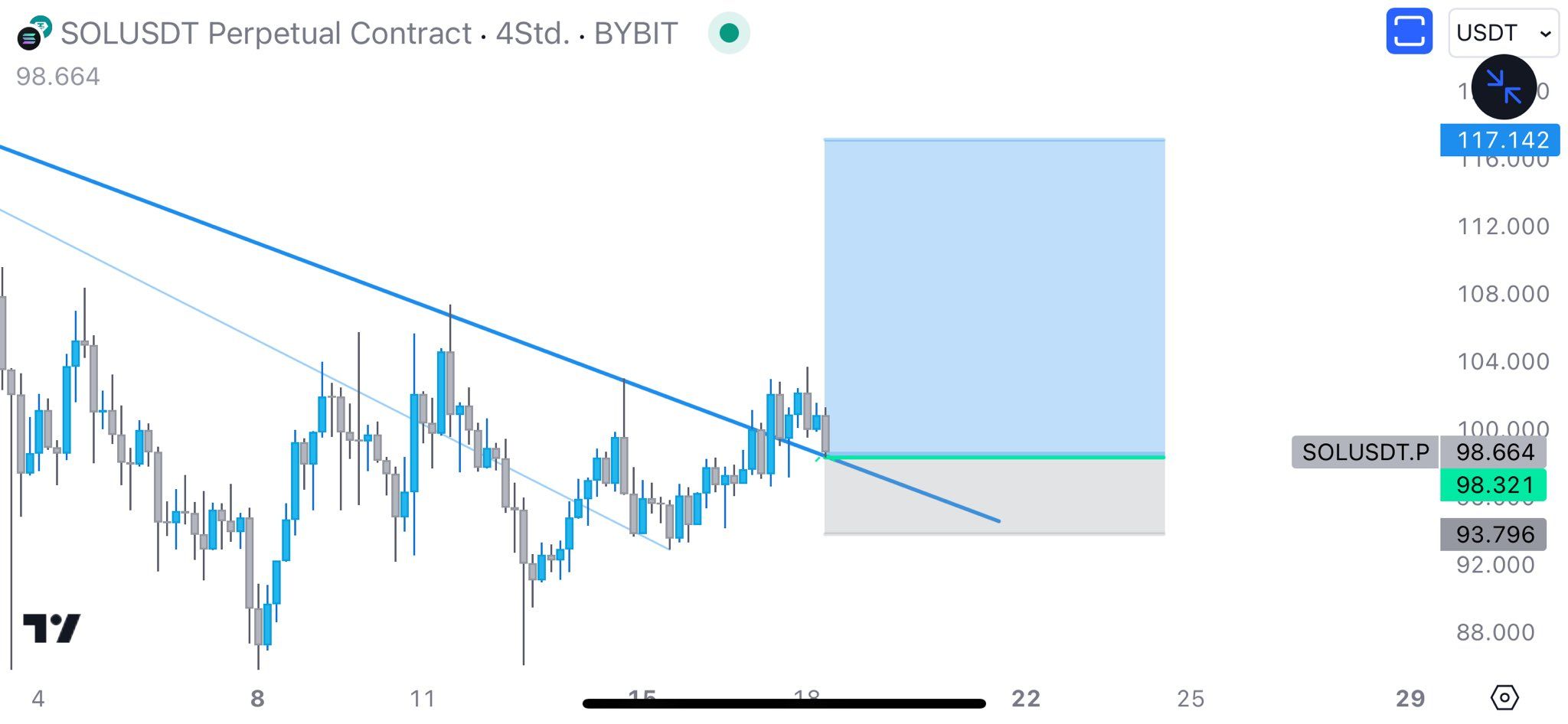 Solana (SOL) Price Movement