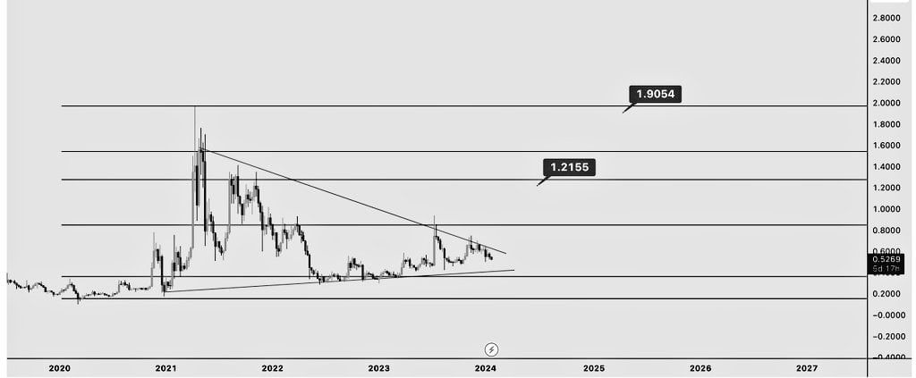XRP Price Movement