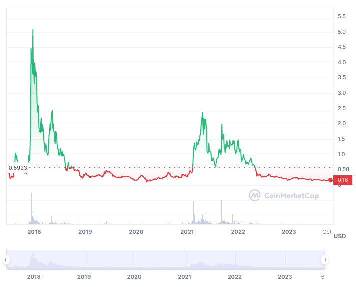 iota chart