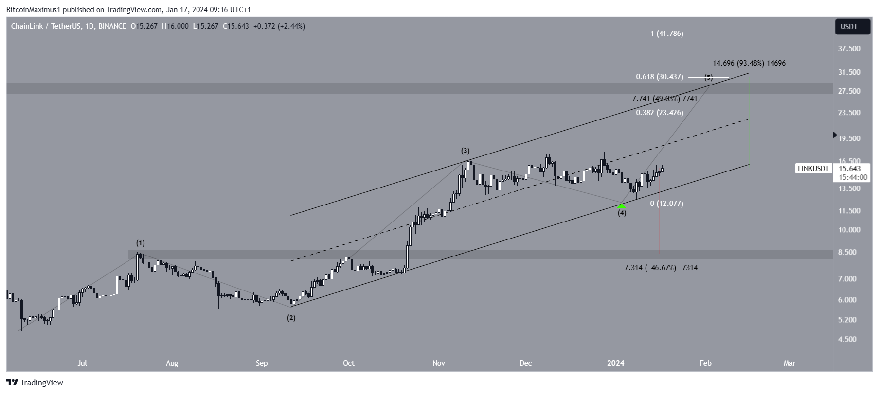 LINK Price Prediction