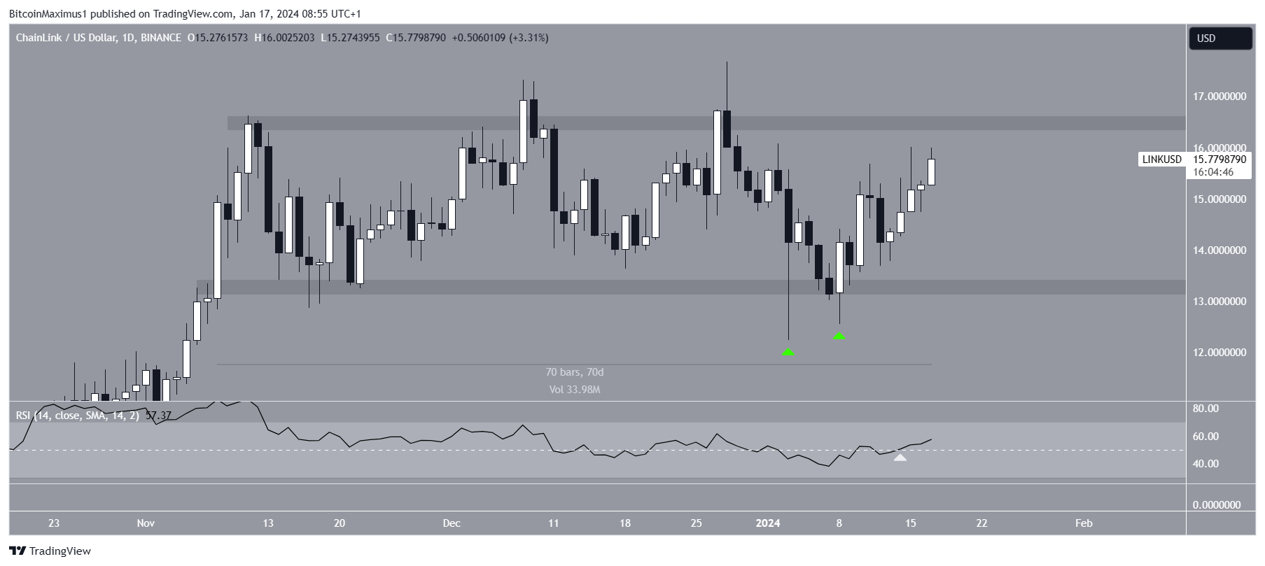 Chainlink (LINK) Price Movement