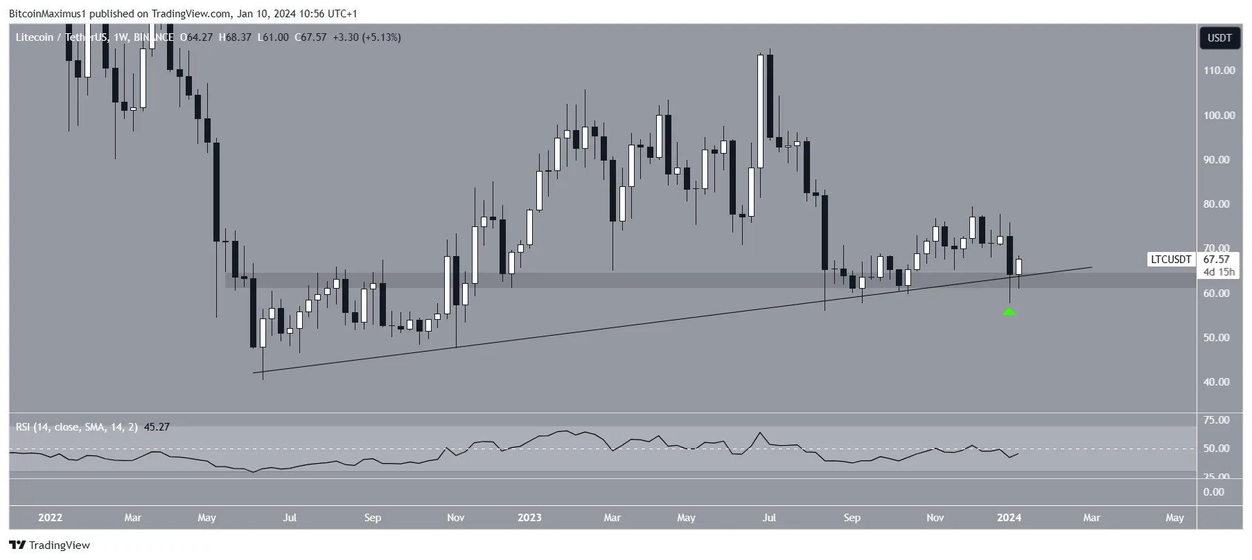 Litecoin (LTC) Price Movement