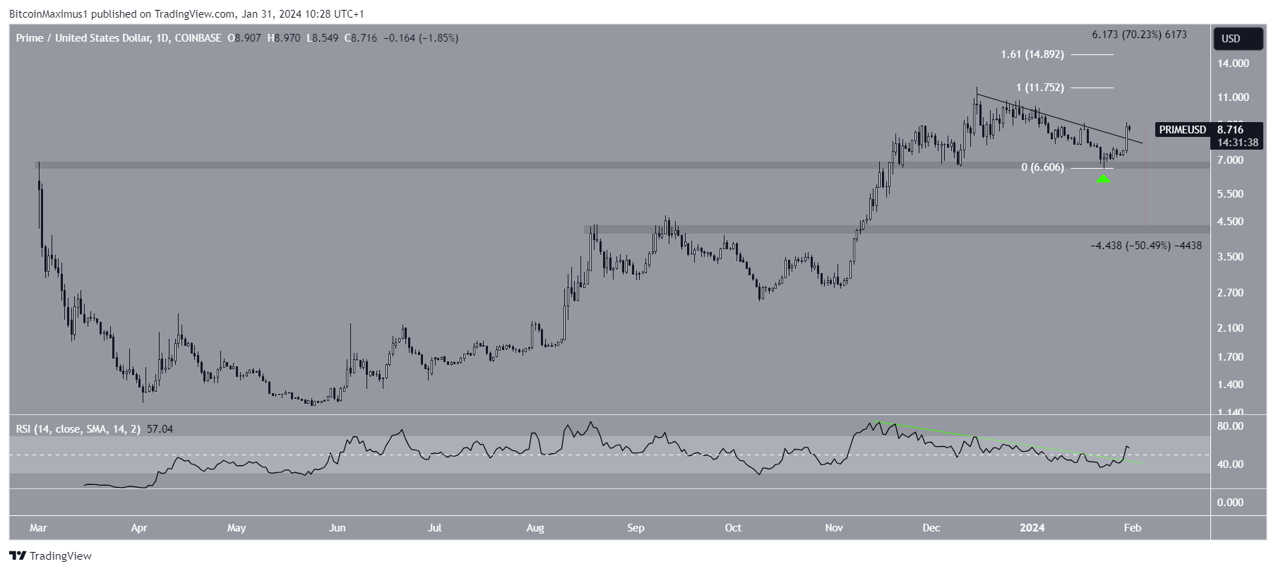 PRIME Price Movement
