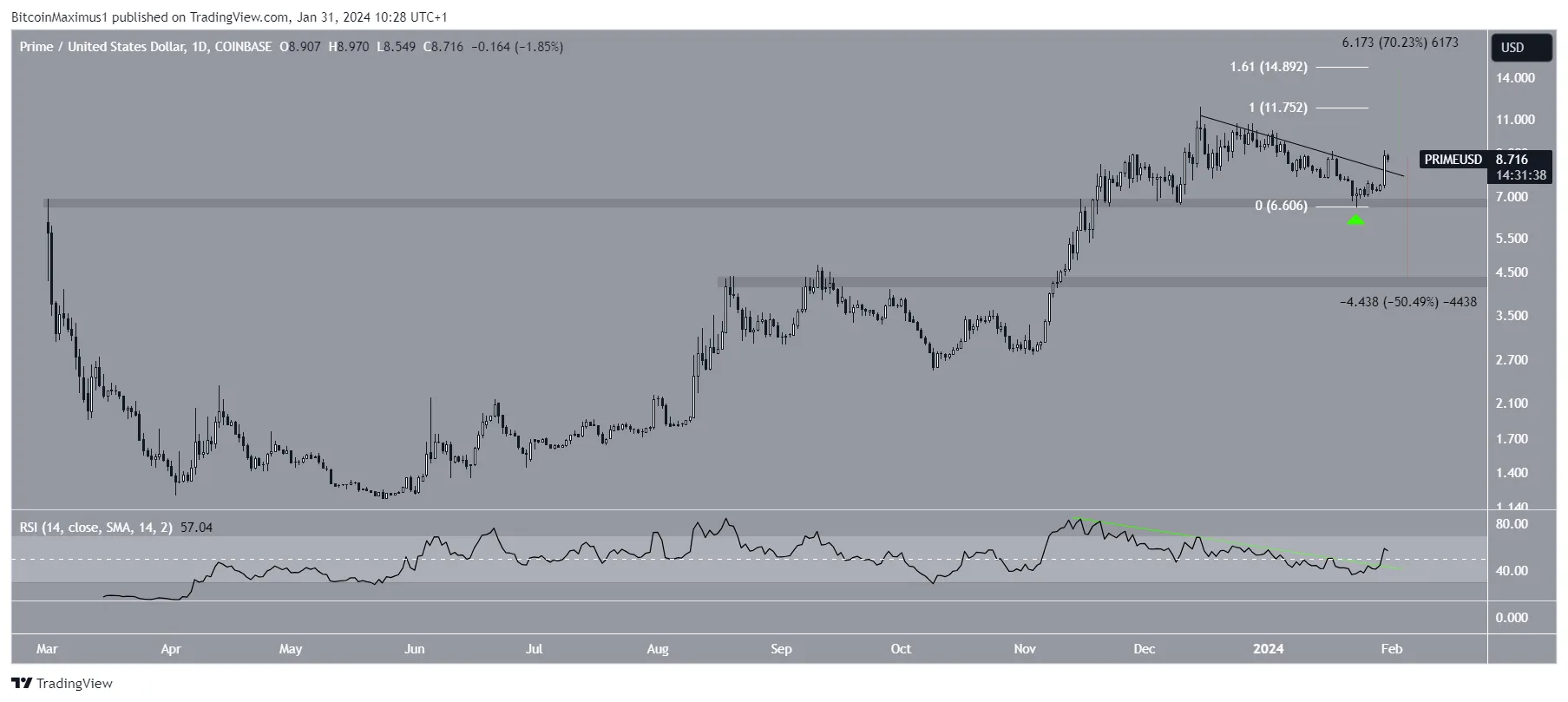 PRIME Price Movement