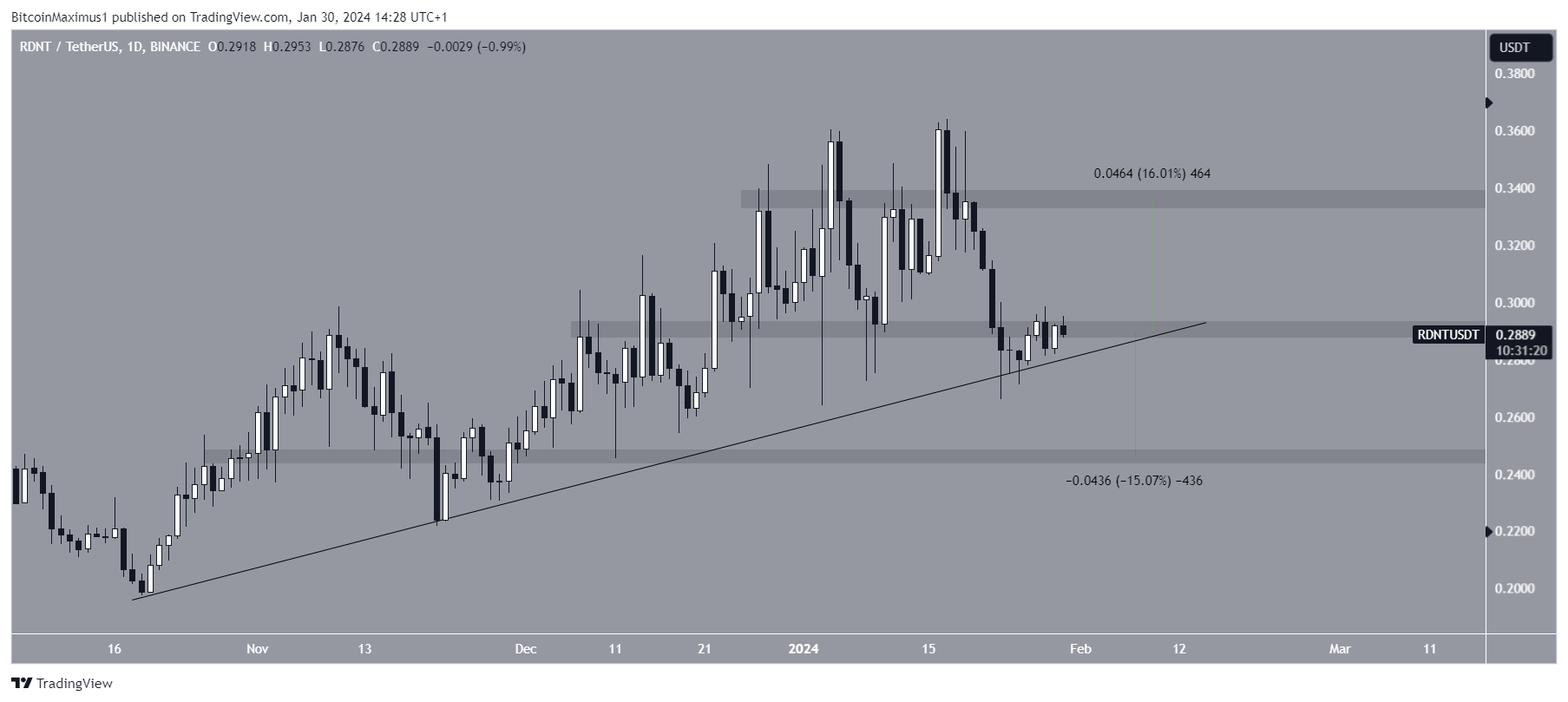 Radiant Capital (RDNT) Price Movement