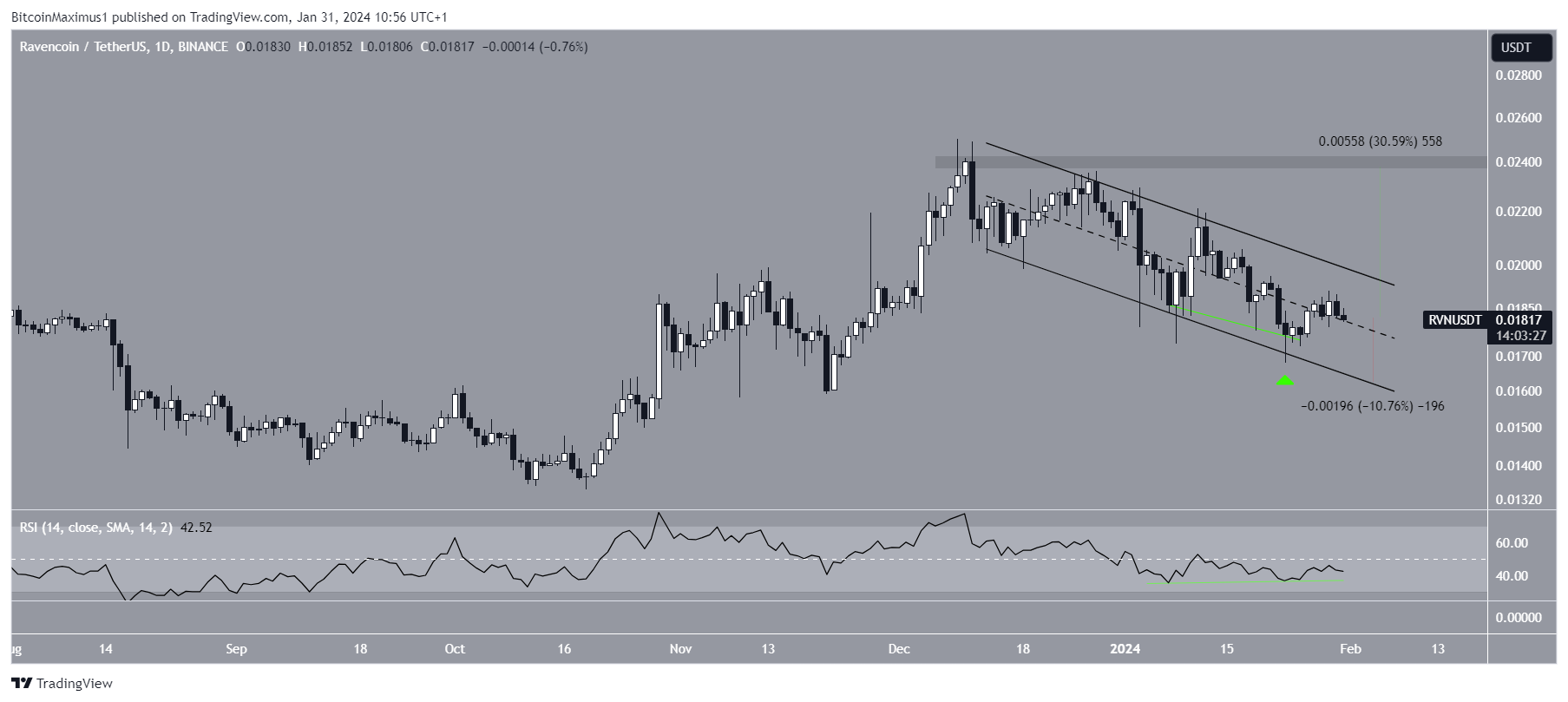 Ravencoin (RVN) Price Movement