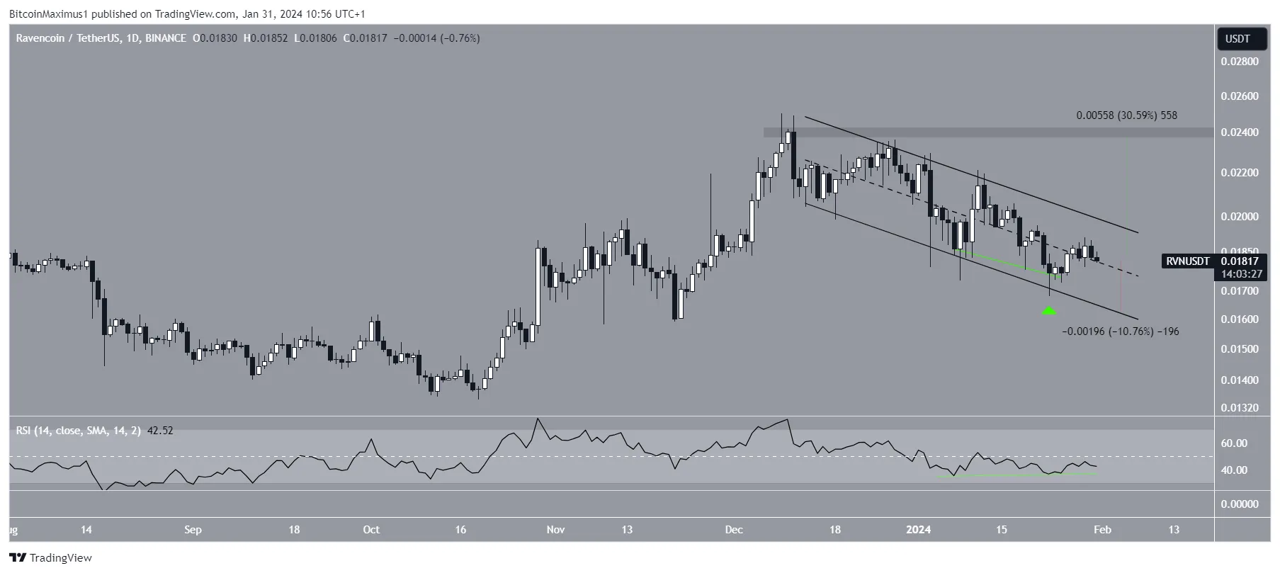 Ravencoin (RVN) Price Movement