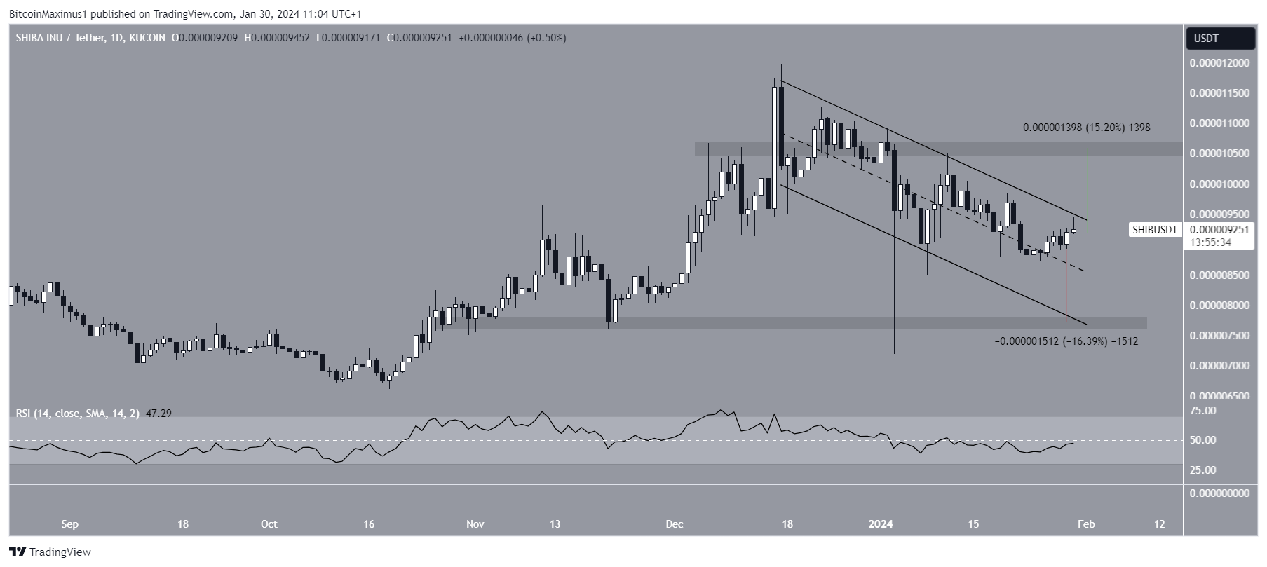 SHIB Price Prediction