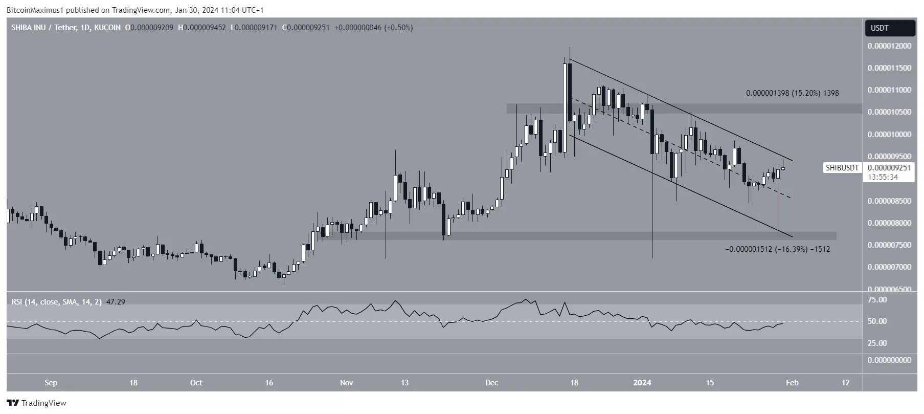 SHIB Price Prediction