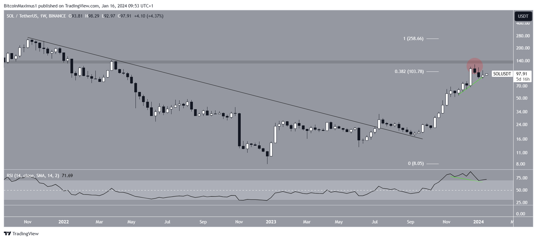Solana (SOL) Price Movement