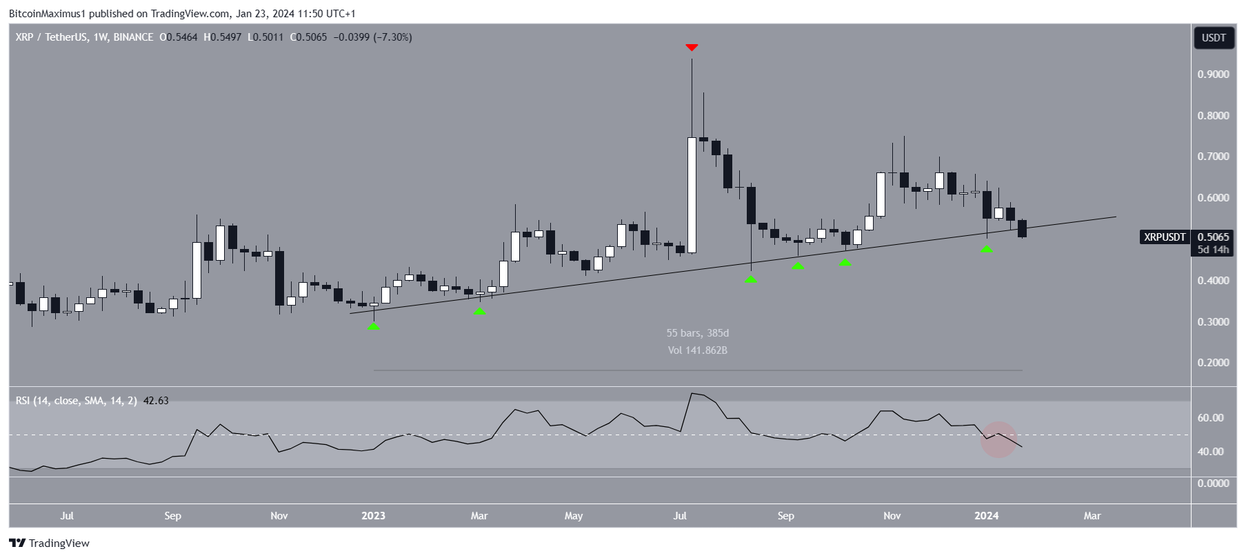 XRP Price Movement