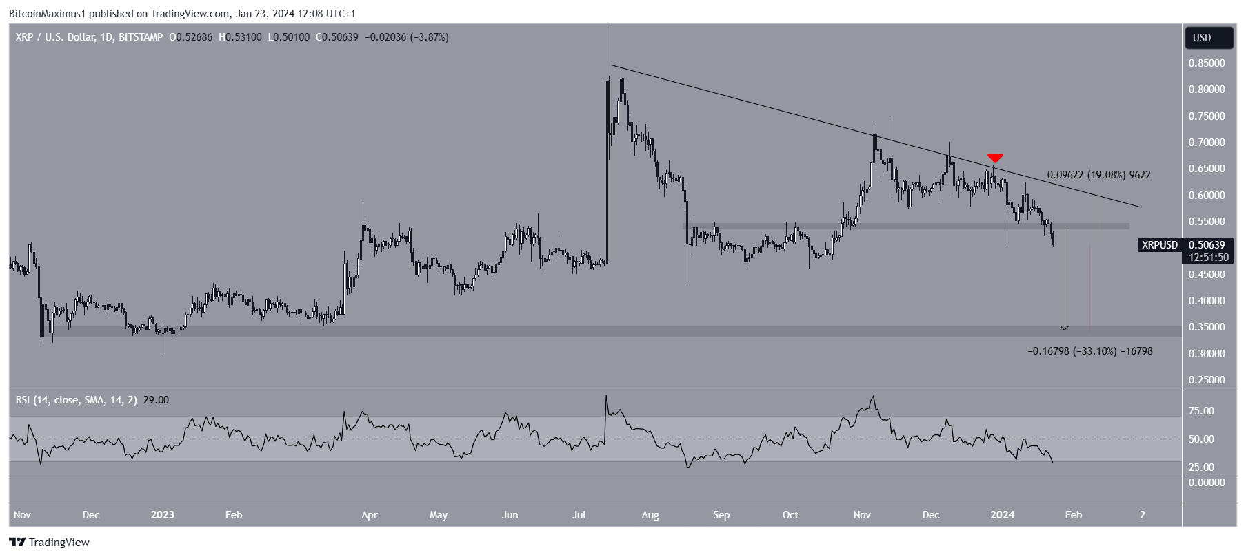 XRP Price Prediction