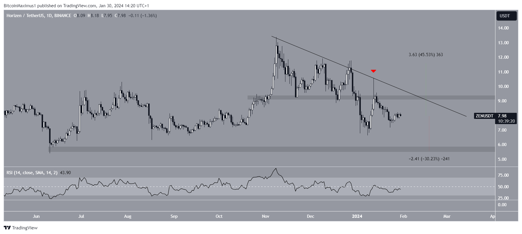 ZEN Price Movement