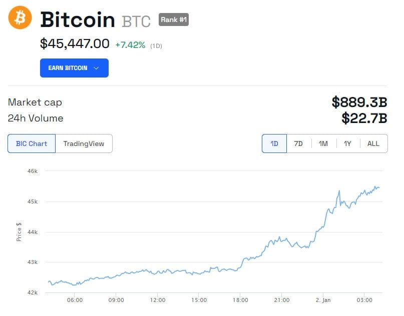 BTC/USD 24 hours. Source: BeInCrypto