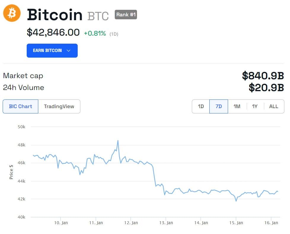 BTC/USD 1 week. Source: BeInCrypto