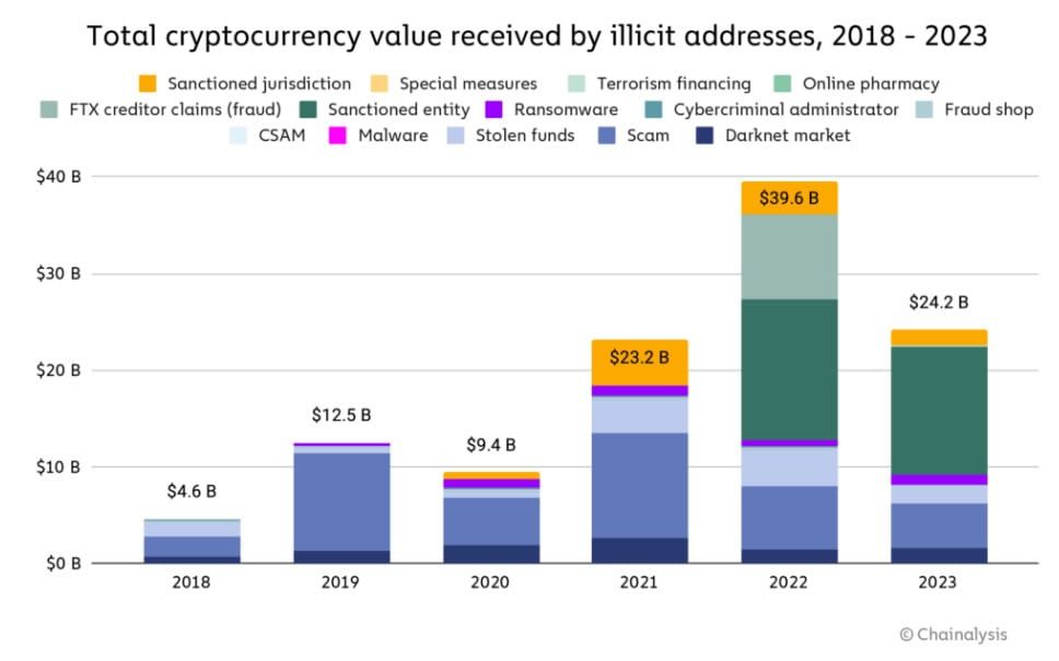 Crypto crime values received by illicit addresses. Source: Chainalysis