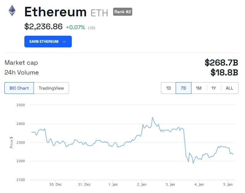 ETH/USD 1 week. Source: BeInCrypto